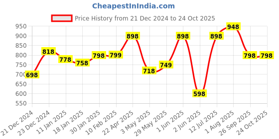tatacliq.com StyloBug Girls Blue Pleated Dress stylobug Price History Graph from 21 Dec 2024 to 23 Oct 2025
