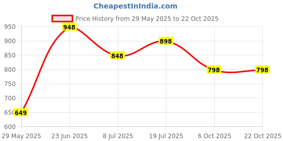 tatacliq.com StyloBug Girls Blue Pleated Dress stylobug Price History Graph from 29 May 2025 to 21 Oct 2025