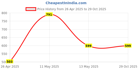tatacliq.com StyloBug Girls Blue Printed Dress stylobug Price History Graph from 26 Apr 2025 to 28 Oct 2025