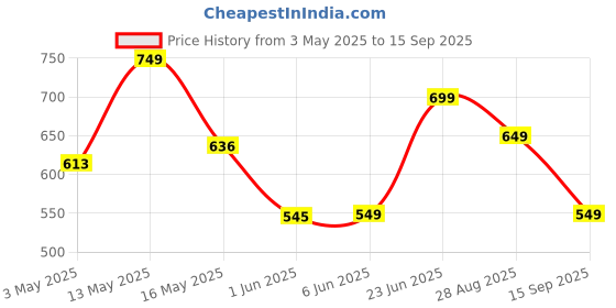 tatacliq.com StyloBug Girls Blue Printed Dress stylobug Price History Graph from 3 May 2025 to 15 Sep 2025