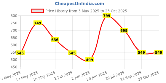 tatacliq.com StyloBug Girls Blue Printed Dress stylobug Price History Graph from 3 May 2025 to 22 Oct 2025