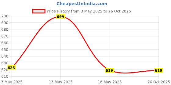 tatacliq.com StyloBug Girls Blue Printed Dress stylobug Price History Graph from 3 May 2025 to 25 Oct 2025
