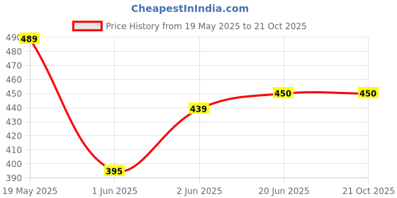 tatacliq.com StyloBug Girls Blue Printed Dress stylobug Price History Graph from 19 May 2025 to 21 Oct 2025