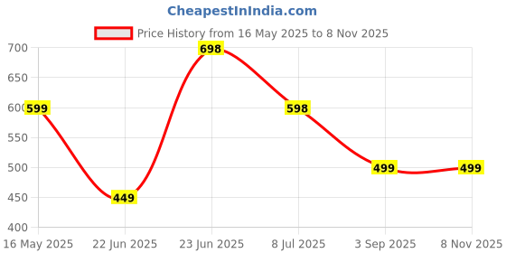 tatacliq.com StyloBug Girls Blue Printed Dress stylobug Price History Graph from 16 May 2025 to 4 Nov 2025