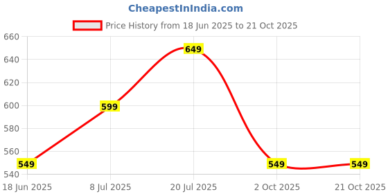 tatacliq.com StyloBug Girls Blue Printed Dress stylobug Price History Graph from 18 Jun 2025 to 21 Oct 2025