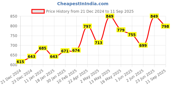 tatacliq.com StyloBug Girls Blue Printed Jumpsuit stylobug Price History Graph from 21 Dec 2024 to 11 Sep 2025