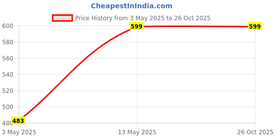 tatacliq.com StyloBug Girls Blue Printed Jumpsuit stylobug Price History Graph from 3 May 2025 to 25 Oct 2025