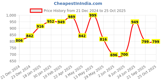 tatacliq.com StyloBug Girls Blue Printed Lahnga Choli stylobug Price History Graph from 21 Dec 2024 to 24 Oct 2025