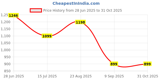 tatacliq.com StyloBug Girls Blue Printed Lahnga Choli stylobug Price History Graph from 28 Jun 2025 to 30 Oct 2025