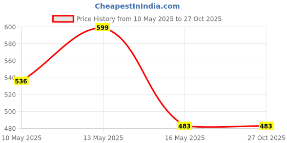 tatacliq.com StyloBug Girls Blue Printed Playsuit stylobug Price History Graph from 10 May 2025 to 27 Oct 2025