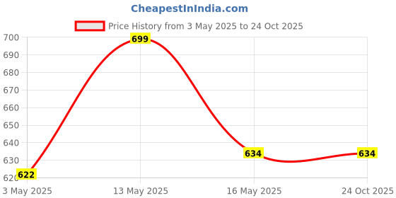 tatacliq.com StyloBug Girls Blue Solid Jeans stylobug Price History Graph from 3 May 2025 to 24 Oct 2025
