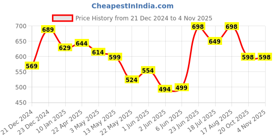 tatacliq.com StyloBug Girls Brown Cotton Dress stylobug Price History Graph from 21 Dec 2024 to 2 Nov 2025