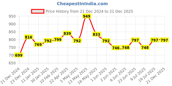 tatacliq.com StyloBug Girls Brown Dress stylobug Price History Graph from 21 Dec 2024 to 20 Dec 2025