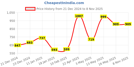 tatacliq.com StyloBug Girls Green All over Print Kurti Set stylobug Price History Graph from 21 Dec 2024 to 8 Nov 2025