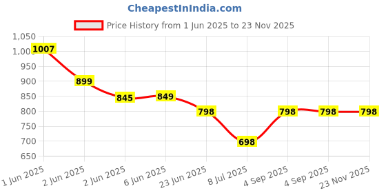 tatacliq.com StyloBug Girls Green All over Print Kurti Set stylobug Price History Graph from 1 Jun 2025 to 23 Nov 2025