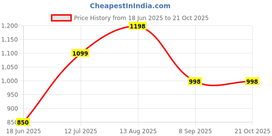 tatacliq.com StyloBug Girls Green Cotton Printed Dress stylobug Price History Graph from 18 Jun 2025 to 21 Oct 2025