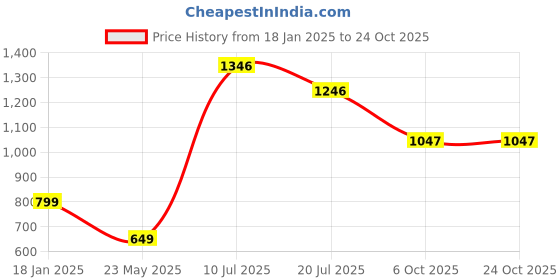tatacliq.com StyloBug Girls Green Cotton Printed Lahnga Choli stylobug Price History Graph from 18 Jan 2025 to 23 Oct 2025