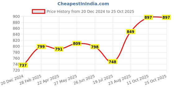 tatacliq.com StyloBug Girls Green Dress stylobug Price History Graph from 20 Dec 2024 to 24 Oct 2025