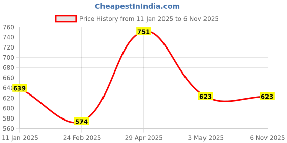 tatacliq.com StyloBug Girls Green Dress stylobug Price History Graph from 11 Jan 2025 to 4 Nov 2025