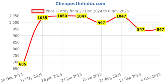 tatacliq.com StyloBug Girls Green Embroidery Dress stylobug Price History Graph from 20 Dec 2024 to 4 Nov 2025