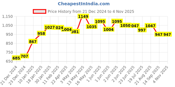 tatacliq.com StyloBug Girls Green Embroidery Dress stylobug Price History Graph from 21 Dec 2024 to 2 Nov 2025