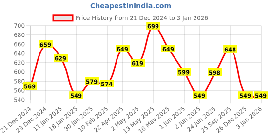 tatacliq.com StyloBug Girls Green Flower Print Top stylobug Price History Graph from 21 Dec 2024 to 30 Dec 2025
