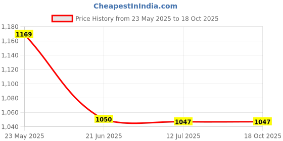 tatacliq.com StyloBug Girls Green Kurti Set stylobug Price History Graph from 23 May 2025 to 18 Oct 2025