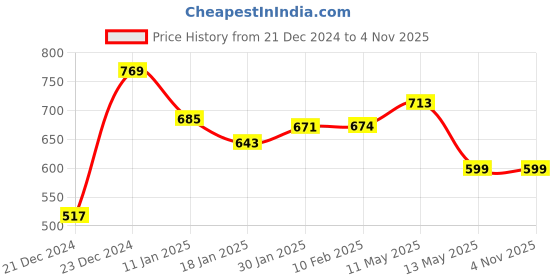 tatacliq.com StyloBug Girls Green Printed Dress stylobug Price History Graph from 21 Dec 2024 to 3 Nov 2025