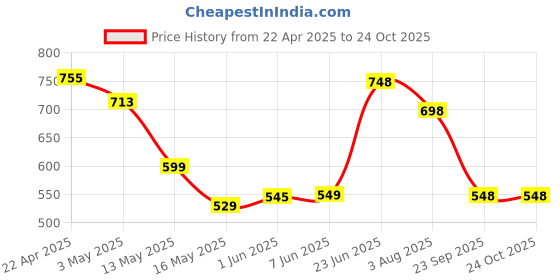tatacliq.com StyloBug Girls Green Printed Dress stylobug Price History Graph from 22 Apr 2025 to 23 Oct 2025