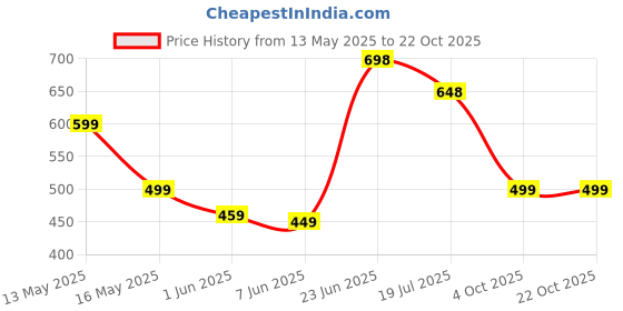 tatacliq.com StyloBug Girls Green Printed Dress stylobug Price History Graph from 13 May 2025 to 21 Oct 2025