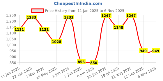 tatacliq.com StyloBug Girls Green Printed Kurti Set stylobug Price History Graph from 11 Jan 2025 to 6 Nov 2025