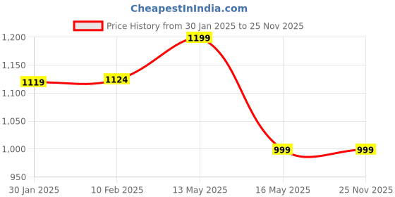 tatacliq.com StyloBug Girls Green Printed Kurti Set stylobug Price History Graph from 30 Jan 2025 to 25 Nov 2025