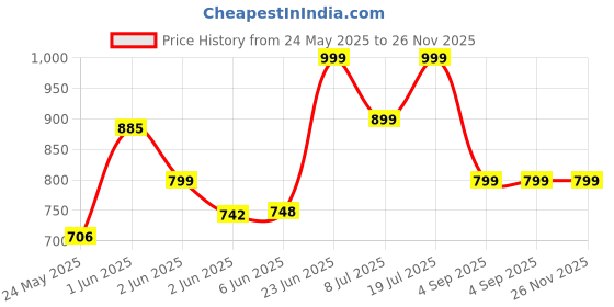 tatacliq.com StyloBug Girls Green Printed Kurti Set stylobug Price History Graph from 24 May 2025 to 26 Nov 2025