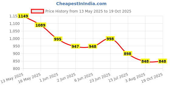 tatacliq.com StyloBug Girls Green Printed Kurti Set stylobug Price History Graph from 13 May 2025 to 19 Oct 2025