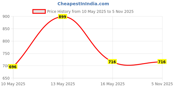 tatacliq.com StyloBug Girls Green Printed Kurti Set stylobug Price History Graph from 10 May 2025 to 5 Nov 2025