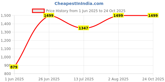 tatacliq.com StyloBug Girls Green Printed Kurti Set stylobug Price History Graph from 1 Jun 2025 to 23 Oct 2025