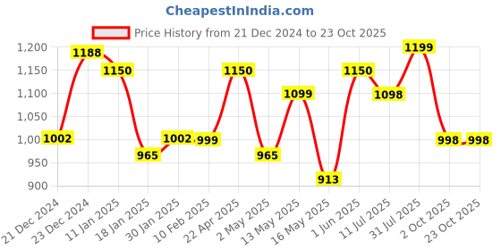 tatacliq.com StyloBug Girls Green Printed Lahnga Choli stylobug Price History Graph from 21 Dec 2024 to 22 Oct 2025