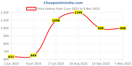 tatacliq.com StyloBug Girls Green Printed Lahnga Choli stylobug Price History Graph from 2 Jun 2025 to 4 Nov 2025