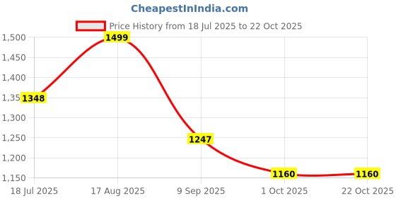 tatacliq.com StyloBug Girls Green Printed Lahnga Choli stylobug Price History Graph from 18 Jul 2025 to 22 Oct 2025
