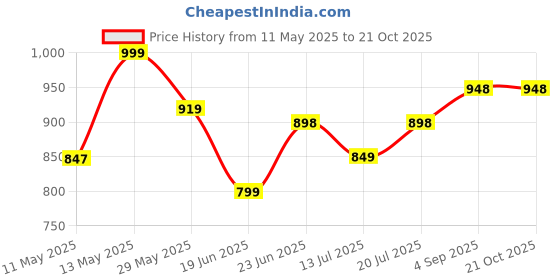 tatacliq.com StyloBug Girls Green Self Pattern Dress stylobug Price History Graph from 11 May 2025 to 21 Oct 2025