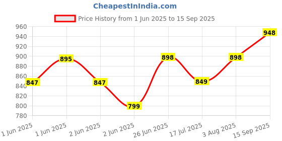 tatacliq.com StyloBug Girls Green Self Pattern Dress stylobug Price History Graph from 1 Jun 2025 to 15 Sep 2025