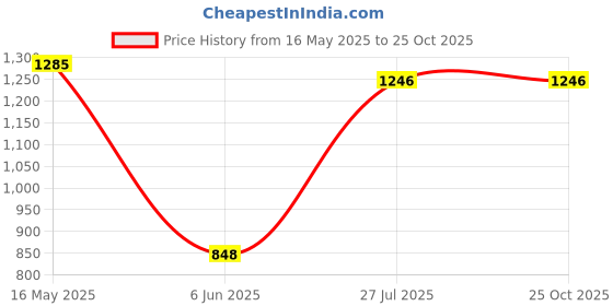 tatacliq.com StyloBug Girls Green Sweat Shirt stylobug Price History Graph from 16 May 2025 to 22 Oct 2025