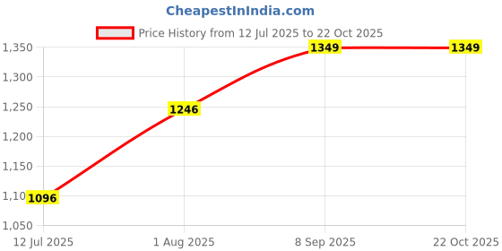 tatacliq.com StyloBug Girls Green Sweat Shirt stylobug Price History Graph from 12 Jul 2025 to 21 Oct 2025