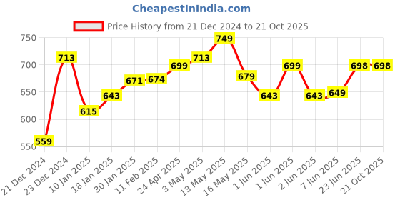 tatacliq.com StyloBug Girls Green Top stylobug Price History Graph from 21 Dec 2024 to 20 Oct 2025