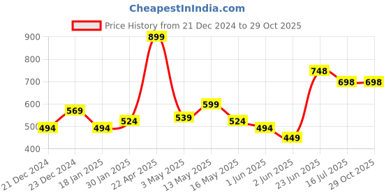 tatacliq.com StyloBug Girls Grey Cotton Printed Dress stylobug Price History Graph from 21 Dec 2024 to 29 Oct 2025