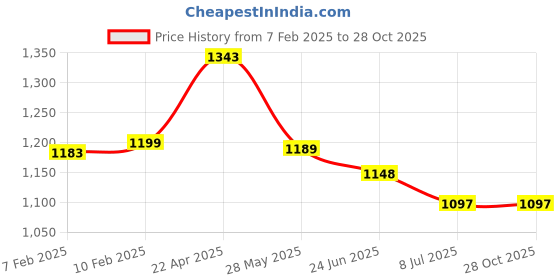 tatacliq.com StyloBug Girls Grey Printed Kurti Set stylobug Price History Graph from 7 Feb 2025 to 27 Oct 2025