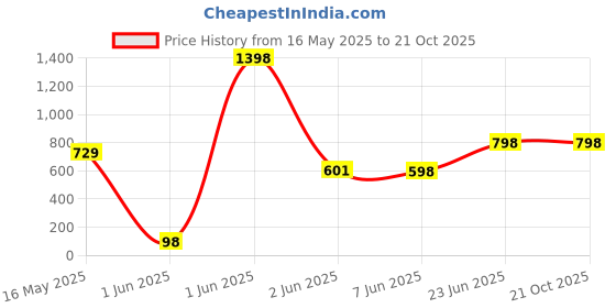 tatacliq.com StyloBug Girls Lavender Regular Fit Printed Top stylobug Price History Graph from 16 May 2025 to 20 Oct 2025