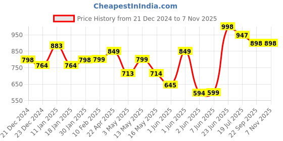 tatacliq.com StyloBug Girls Maroon Dress stylobug Price History Graph from 21 Dec 2024 to 2 Nov 2025