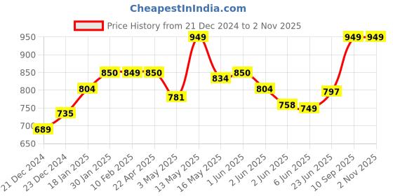 tatacliq.com StyloBug Girls Maroon Dress stylobug Price History Graph from 21 Dec 2024 to 2 Nov 2025