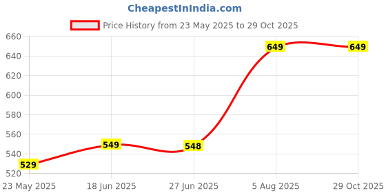 tatacliq.com StyloBug Girls Maroon Dress stylobug Price History Graph from 23 May 2025 to 29 Oct 2025